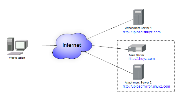 System Topology