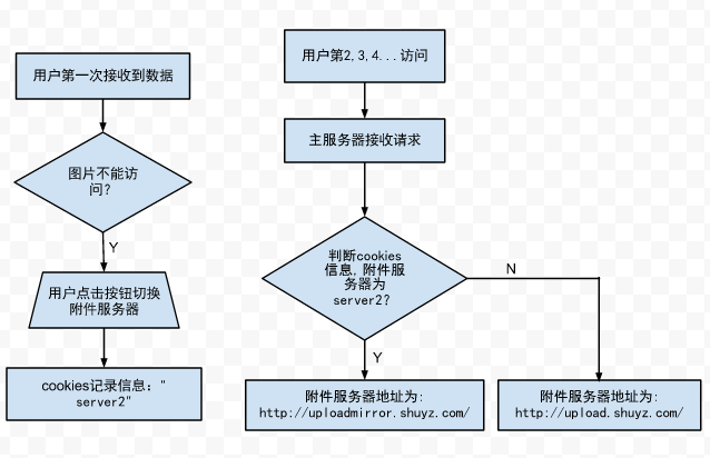 work flowchart